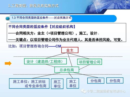 國際工程合同管理與造價管控精品課件 工程管理服務概述